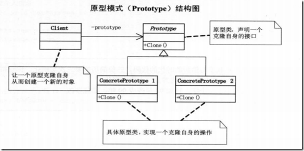 原型模式结构图